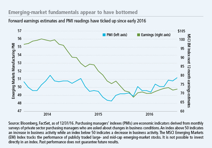 Emerging-market fundamentals appear to have bottomed