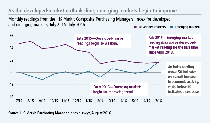 As the developed-market outlook dims, emerging-markets being to improve