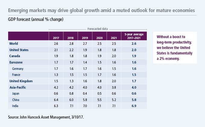 Emerging markets may drive global growth amid a muted outlook for mature economies