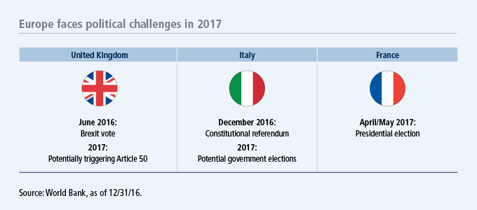 Europe faces political challenges in 2017