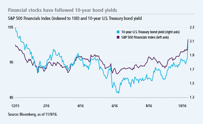 Financial stocks have followed 10-year bond yields