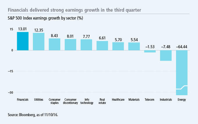 Financials delivered strong earnings growth in the third quarter