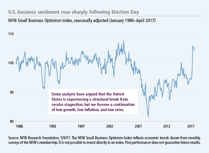 U.S. business sentiment rose following Election Day