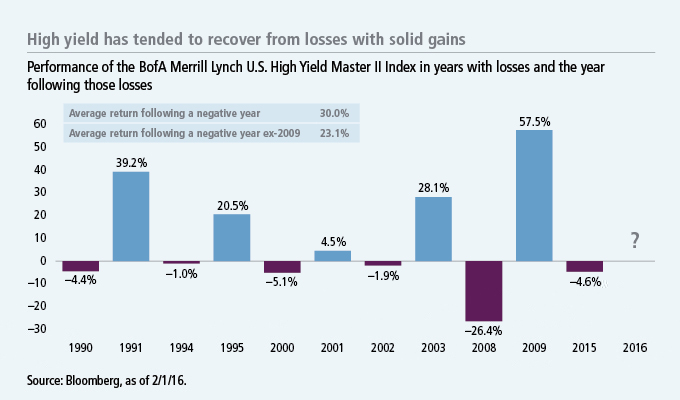 High yield has tended to recover
