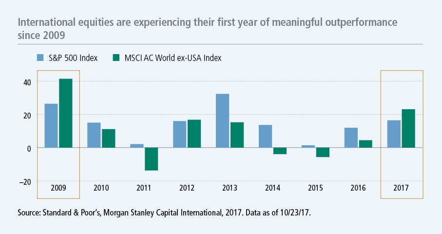Are international equities overvalued?