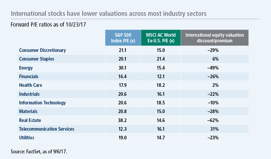 Are international equities overvalued?
