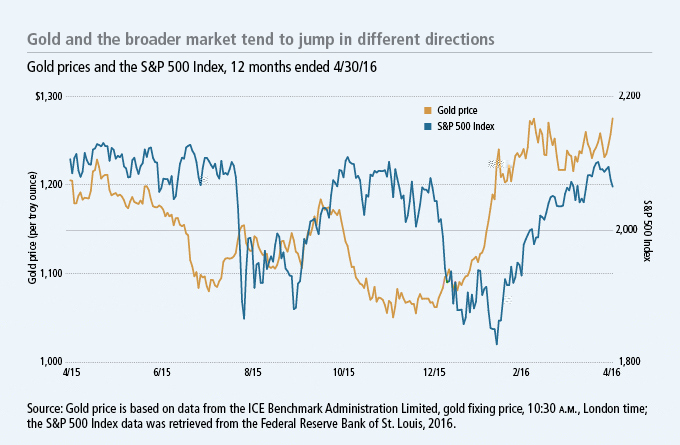 Investing in Gold Chart