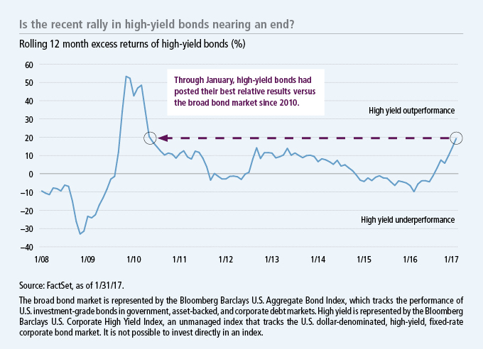 Is the recent rally in high yield bonds nearing an end?