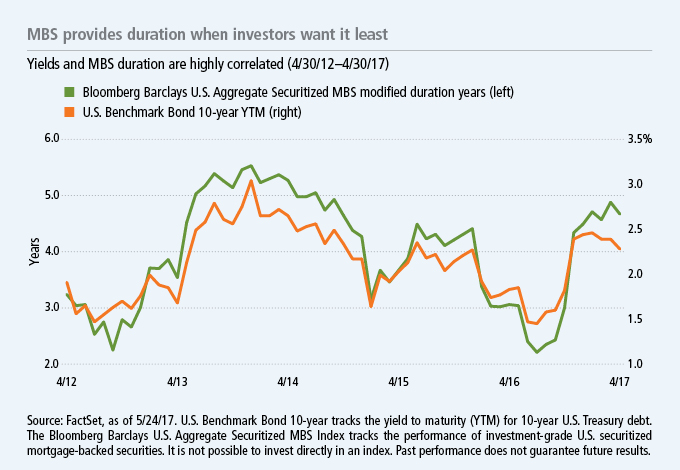 MBS provides duration when investors want it least