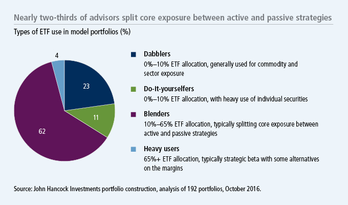 Nearly two-thirds of advisors split core exposure between active and passive strategies