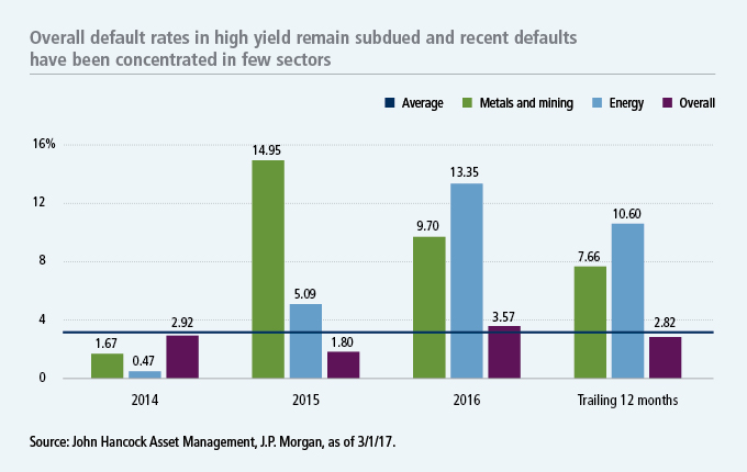 Overall default rates in high yield remain subdued and recent defaults have been concentrated in few sectors