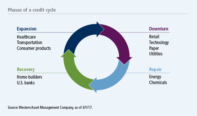 Phases of a credit cycle