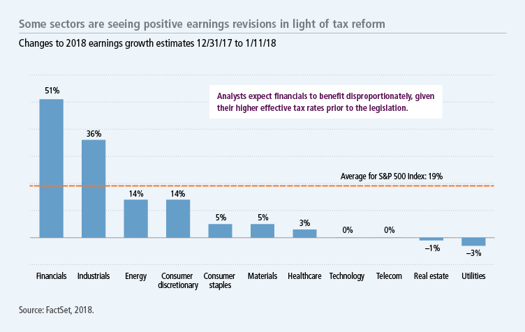 Some sectors are seeing positive earnings revisions in light of tax reform