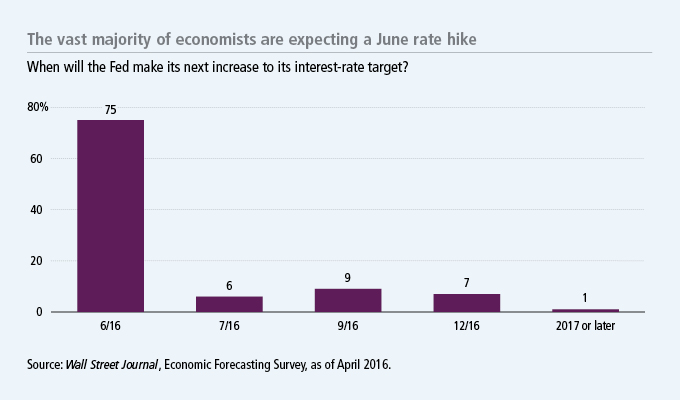 The chances of a June rate hike are high