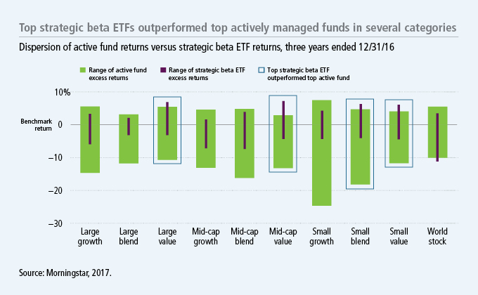 Top strategic beta ETFs outperformed top actively managed funds in several categories