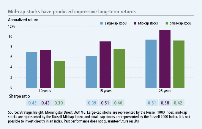 mid-cap stocks have produced impressive long term results