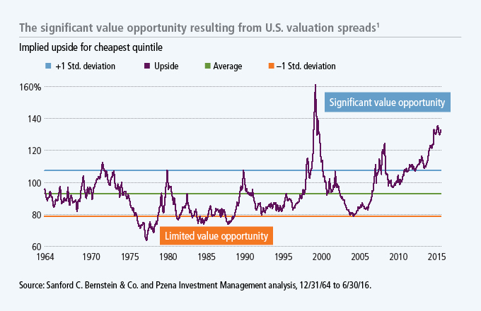 The significant value opportunity resulting from U.S. valuation spreads