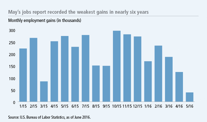 Weak jobs gains