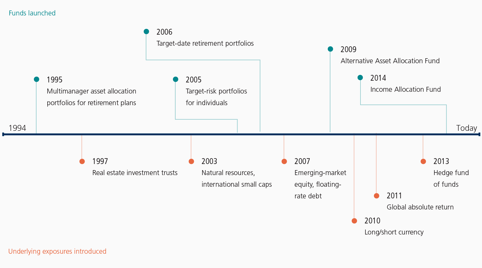 Asset Allocation Risk And Reward Chart