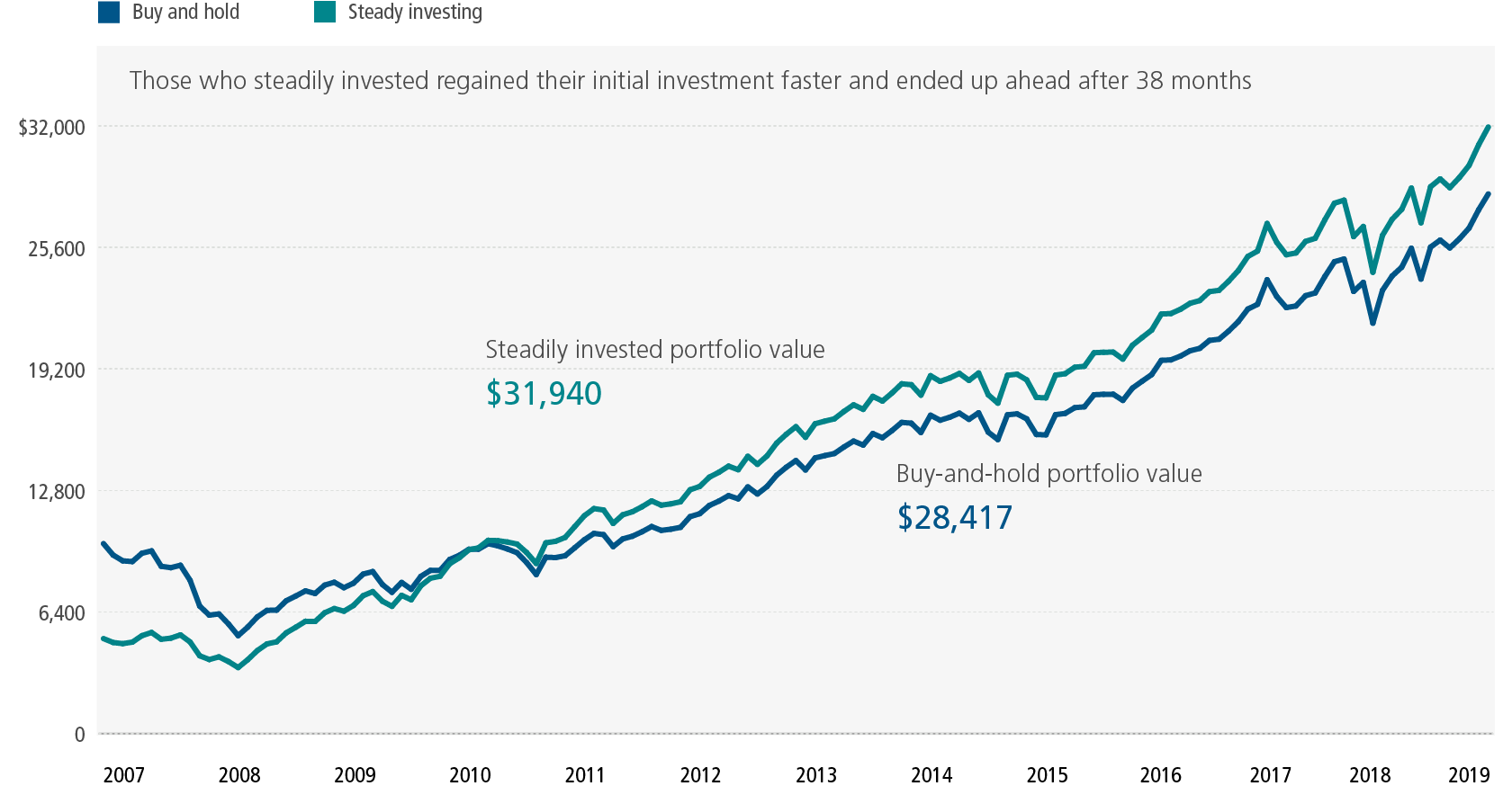 us-equity-invest-regularly-line-chart-1680x874