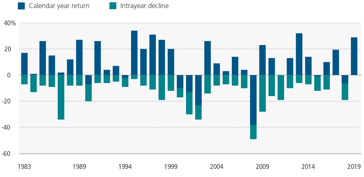 us-equity-s&p-500-intrayear-decline-bar-chart-1264x614