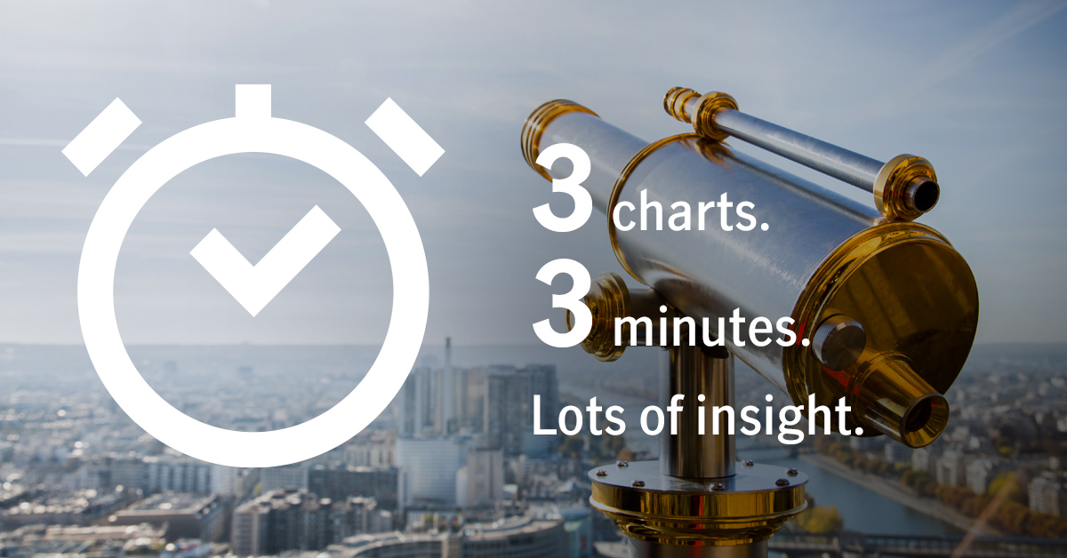 The signals and the noise: Three-minute macro