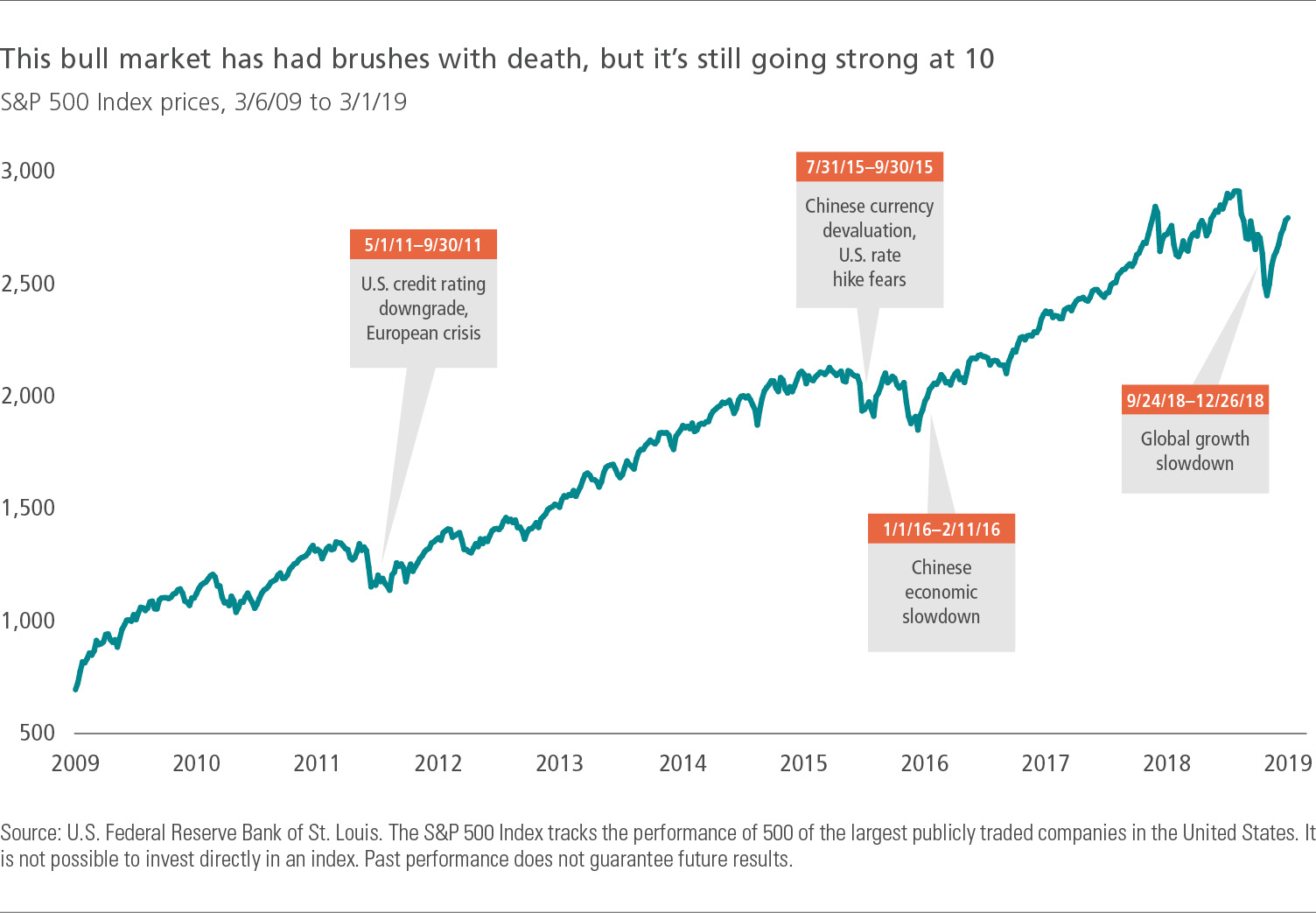 This bull market has had brushes with death, but it's still going strong at 10
