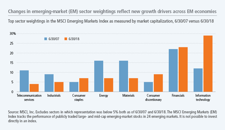 Changing sector weightings in the MSCI Emerging Markets Index 