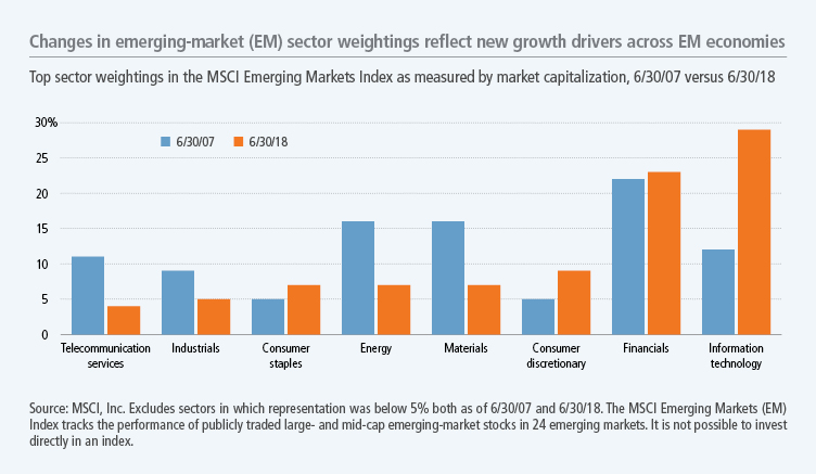 Changing sector weightings in the MSCI Emerging Markets Index