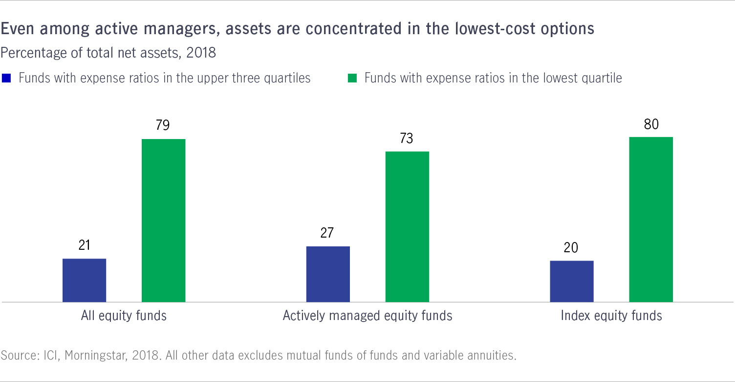Even among active managers, assets are concentrated in the lowest-cost options