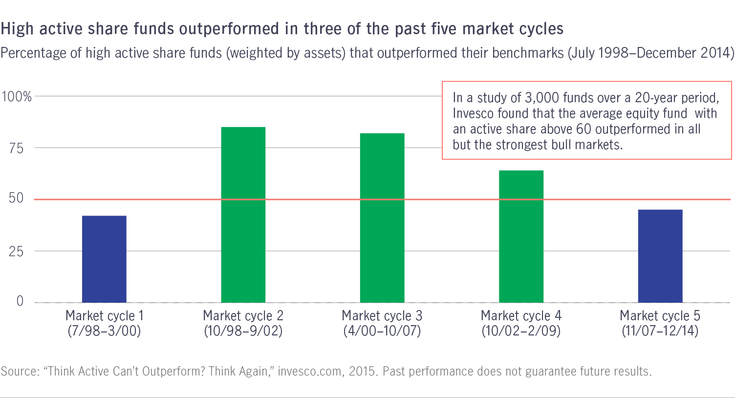 High active share funds outperformed