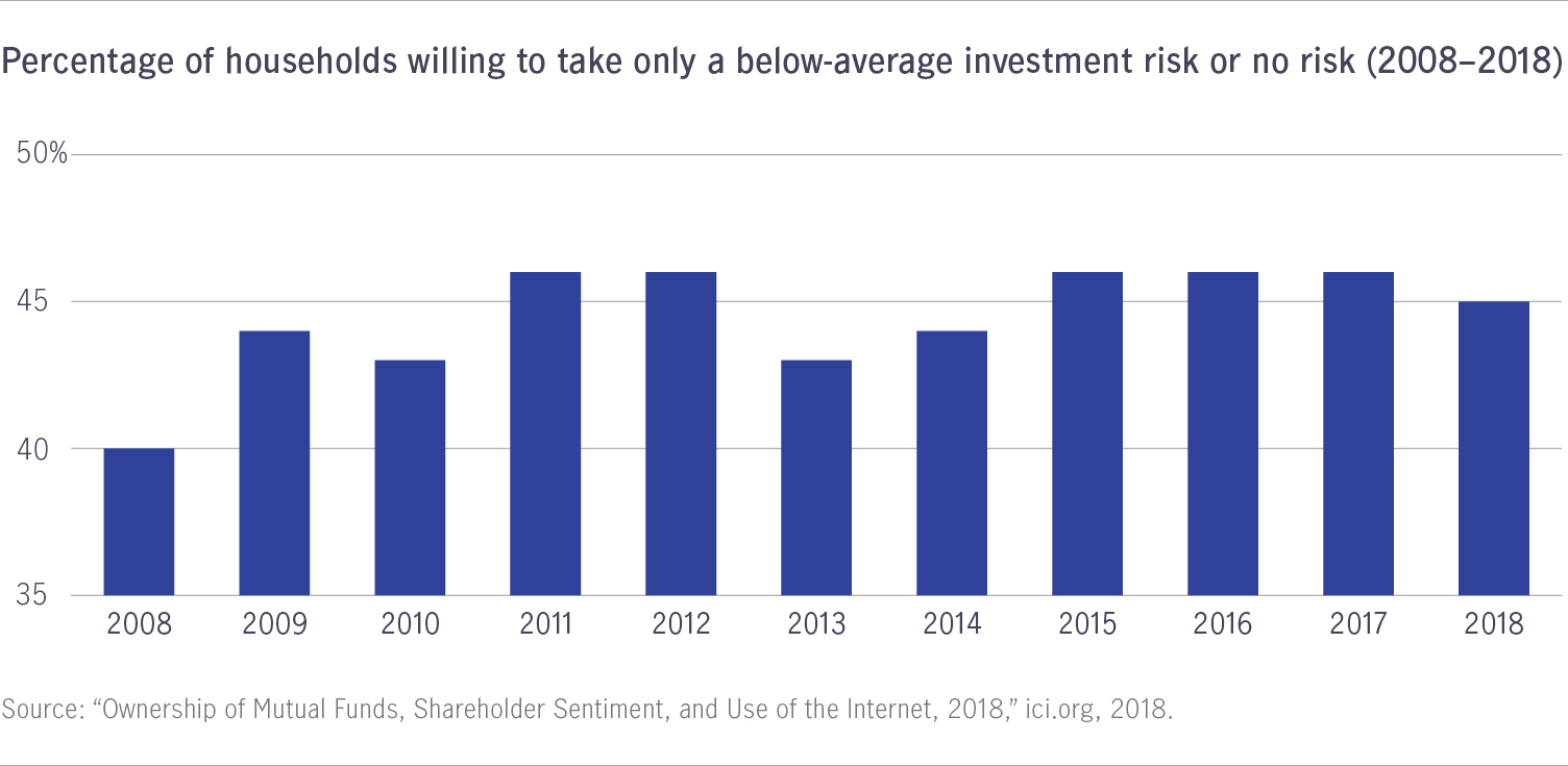 Percentage of households willing to take only low or no risk