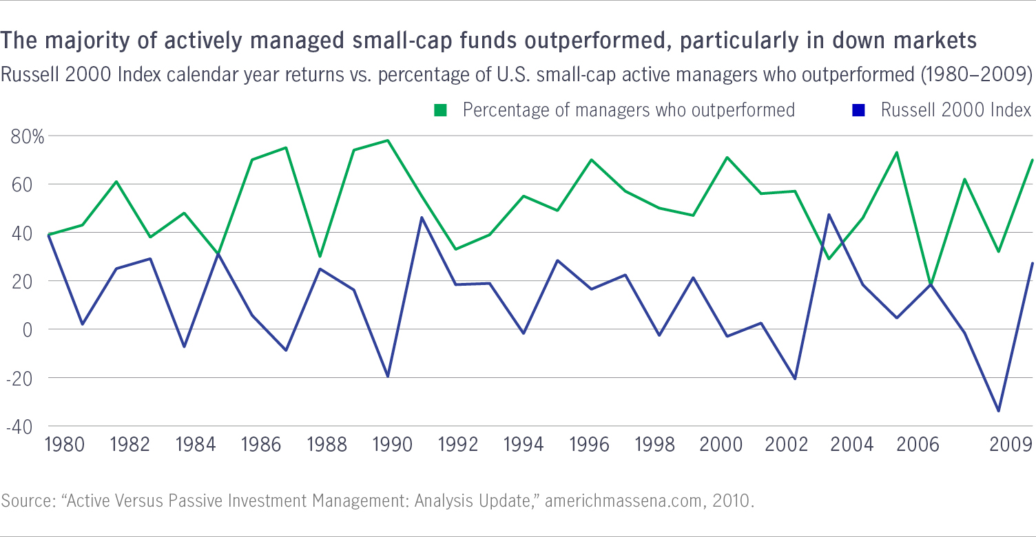 Small-cap fund outperformance