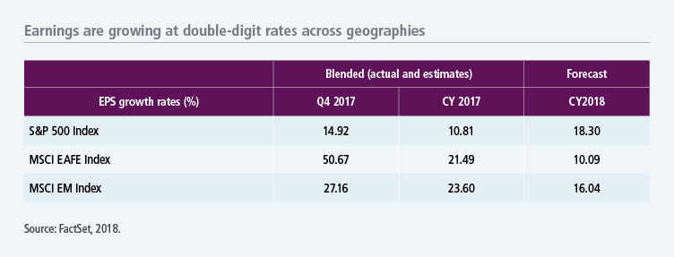 Earnings are growing at double-digit rates across geographies