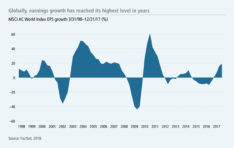 Globally, earnings growth has reached its highest level in years