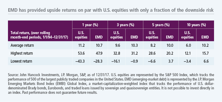 EMD has provided upside returns on par with U.S. equities with only a fraction of the downside risk