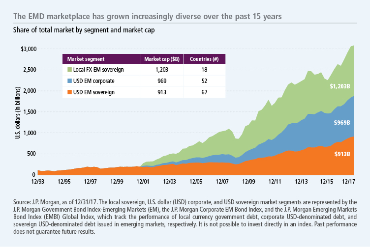 The EMD marketplace has grown increasingly diverse over the past 15 years