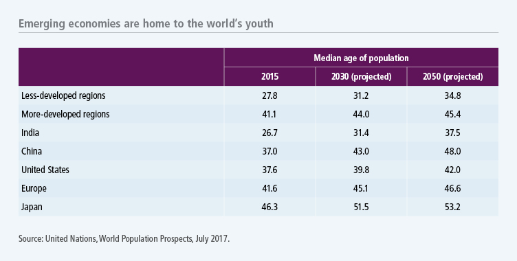 Emerging economies are home to the world's youth