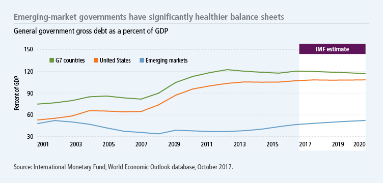 Emerging-market governments have significantly healthier balance sheets