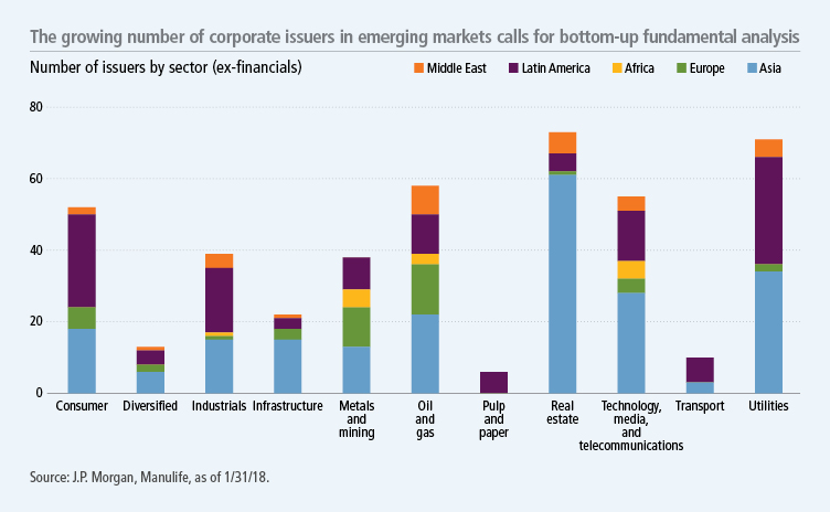 The growing number of corporate issuers in emerging markets calls for bottom-up fundamental analysis