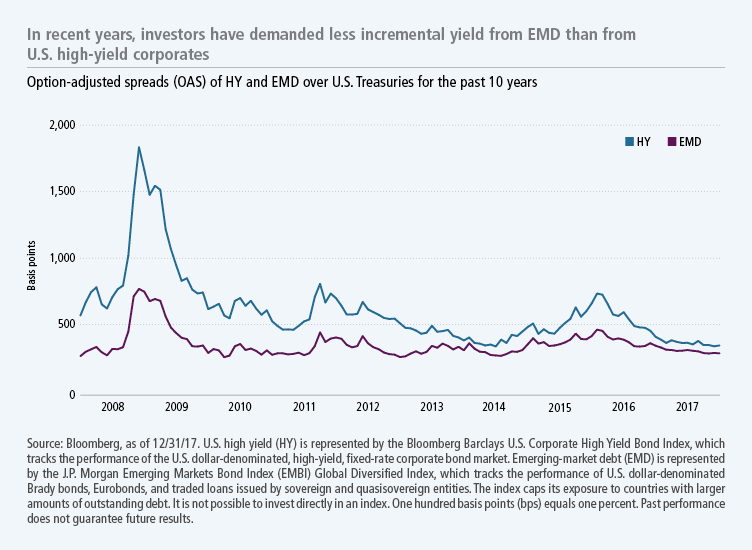 In recent years, investors have demanded less incremental yield from EMD than from U.S. high-yield corporates