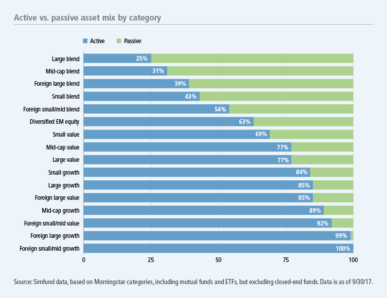 Active vs. passive asset mix by category