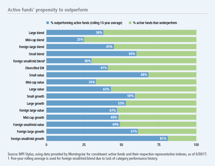 Active funds' propensity to outperform