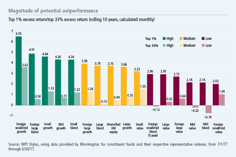Magnitude of potential outperformance