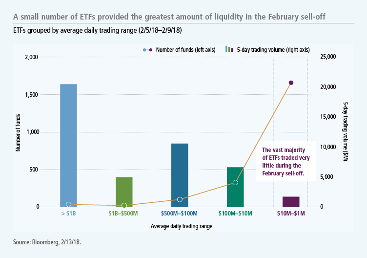 A small number of ETFs provided the greatest amount of liquidity in the February selloff