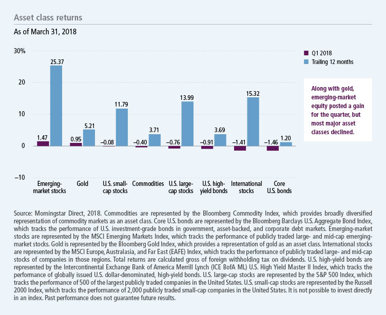 Asset class returns