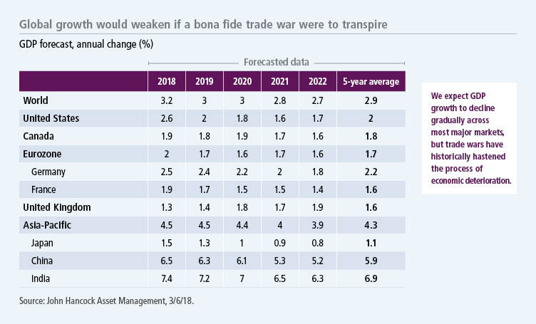 Global growth would weaken if a bona fide trade war were to transpire