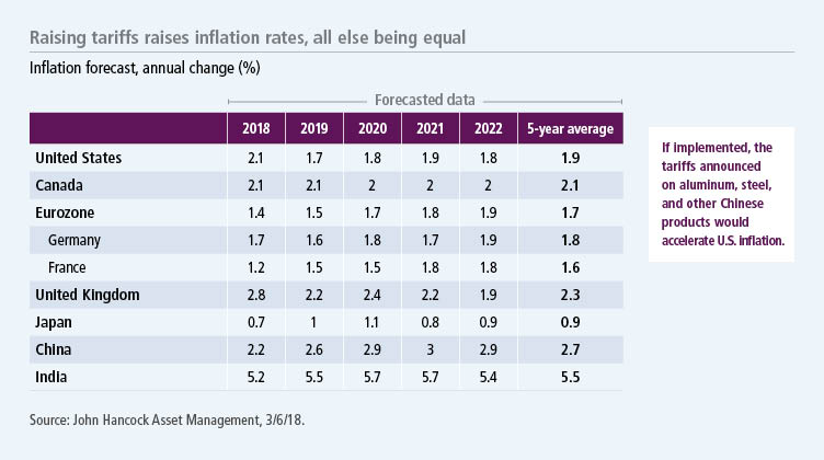 Raising tariffs raises inflation rates