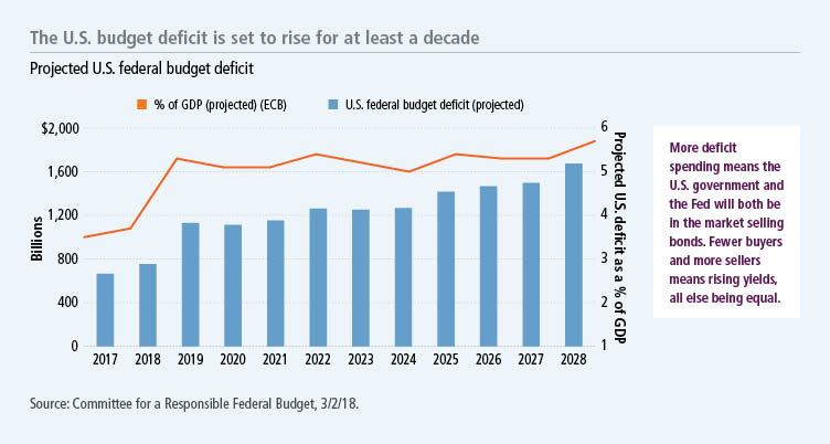 The U.S. budget deficit is set to rise
