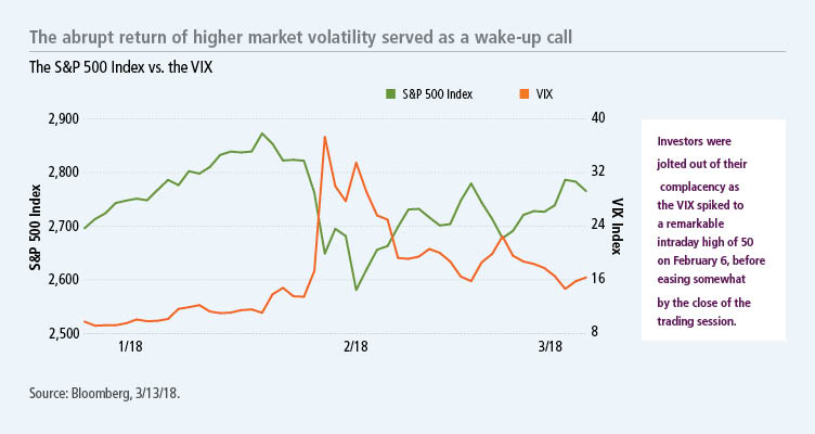 Higher market volatility served as a wake-up call